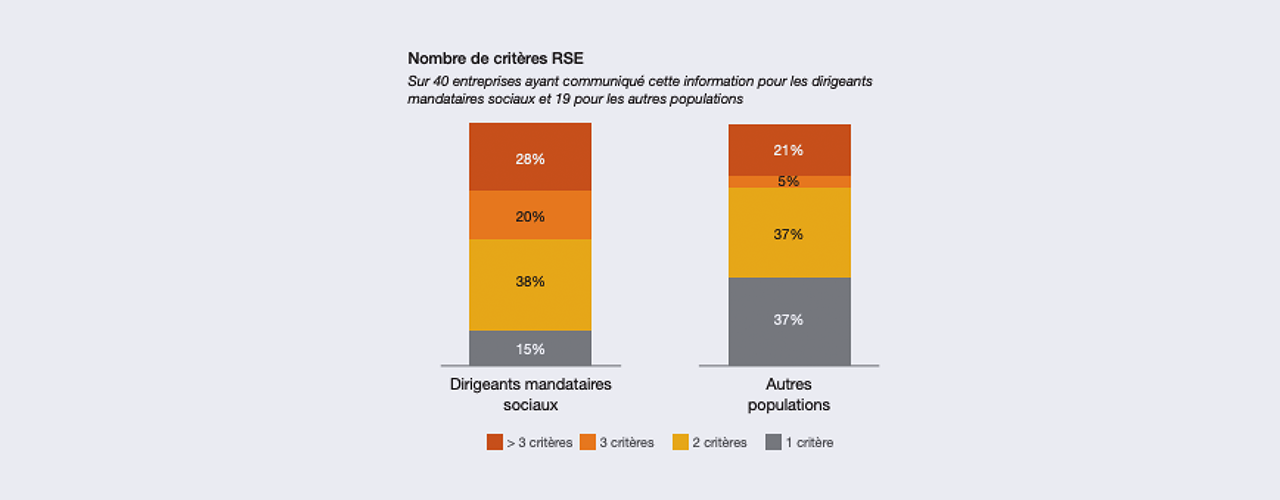 Les critères RSE dans la rémunération variable